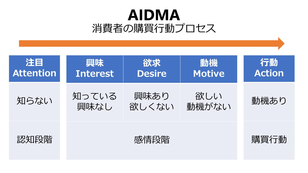 aidmaモデル